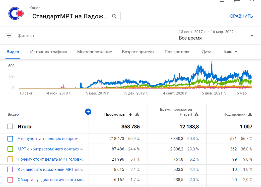 1000 подписчиков на Youtube и более 350K просмотров | Стандарт МРТ СПб