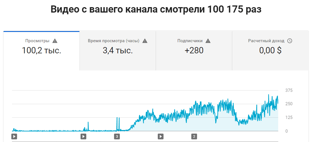 Youtube канал Стандарт МРТ набрал 100 000 просмортов